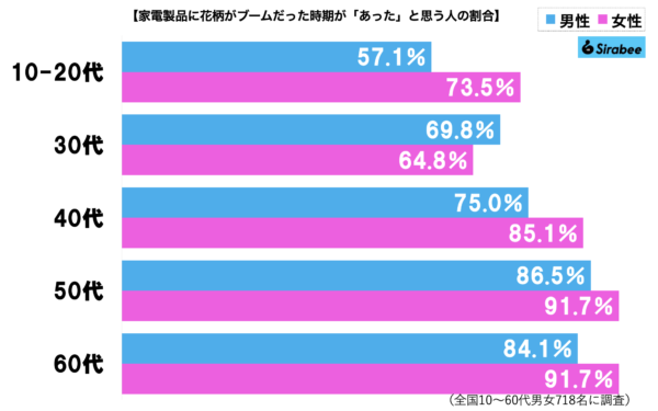 家電製品グラフ