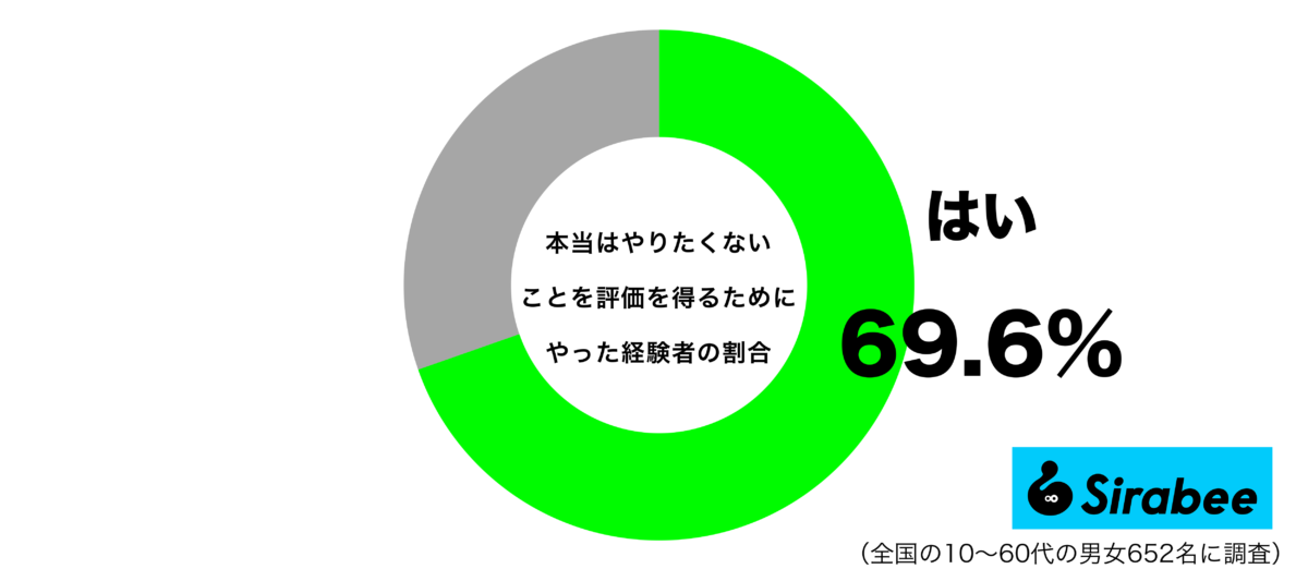 本当はやりたくないことを評価を得るためにやった経験があるグラフ