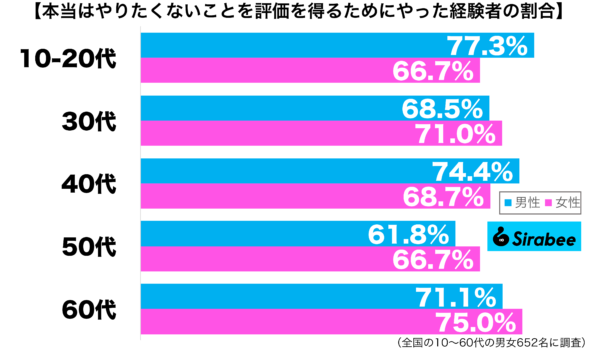 本当はやりたくないことを評価を得るためにやった経験がある性年代別グラフ