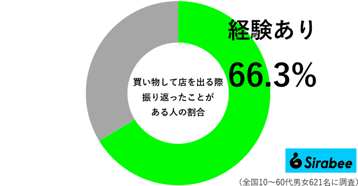 買い物して店を出る際、振り返ったことがある人の割合調査