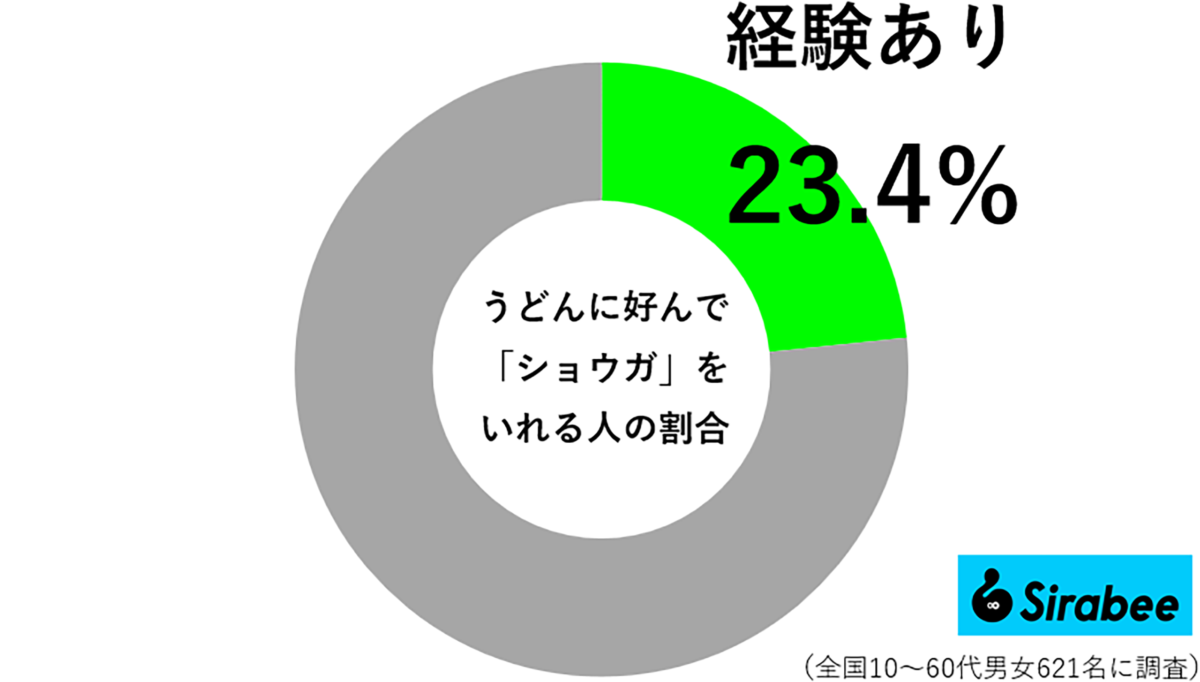 うどんに好んでショウガを入れる人の割合