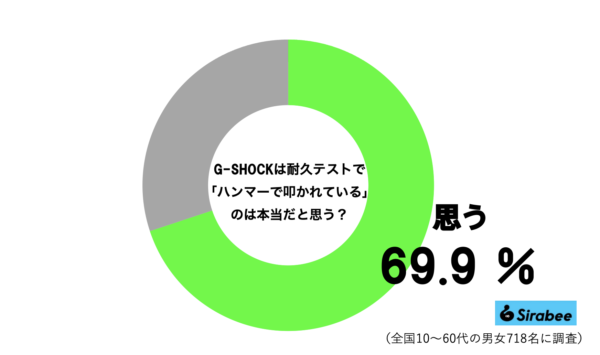 G-SHOCKグラフ