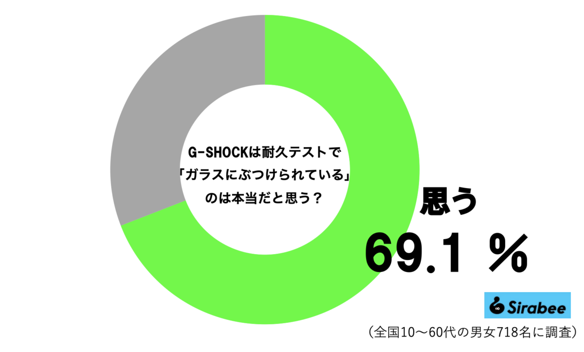 G-SHOCKグラフ