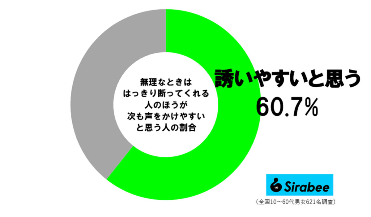 断ってくれる人調査