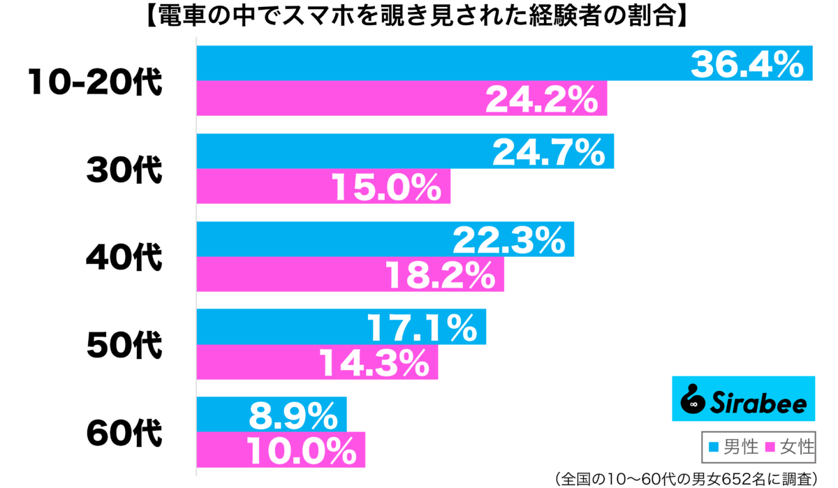 電車の中でスマホを覗き見された経験がある性年代別グラフ