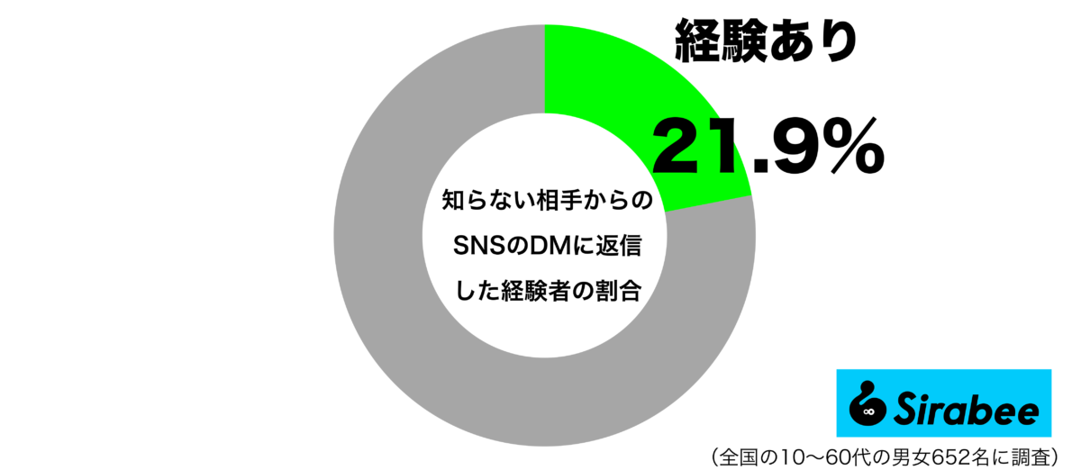 知らない相手からのSNSのDMに返信した経験があるグラフ