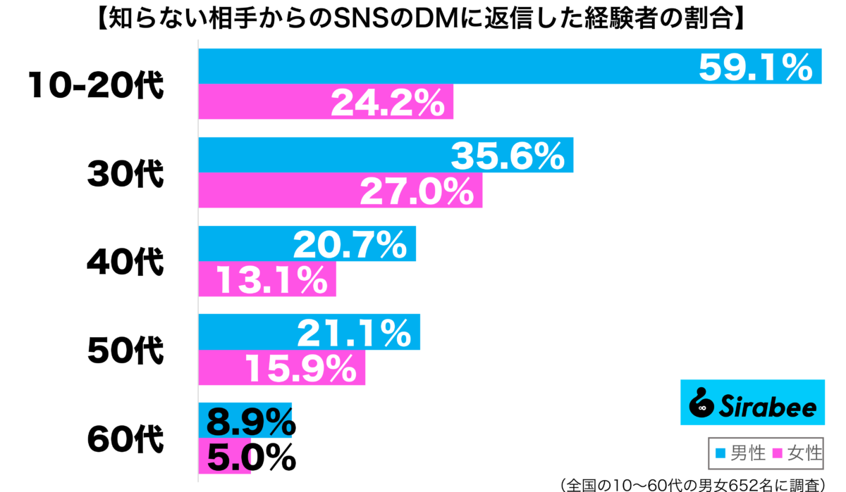 知らない相手からのSNSのDMに返信した経験がある性年代別グラフ