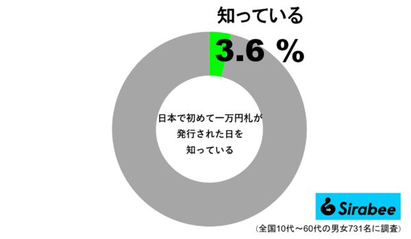 日本で初めて一万円札が発行された日を知っている