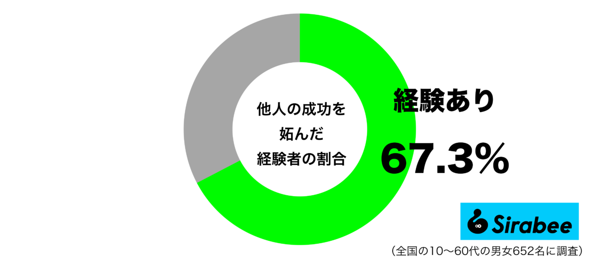 他人の成功を妬んだ経験があるグラフ