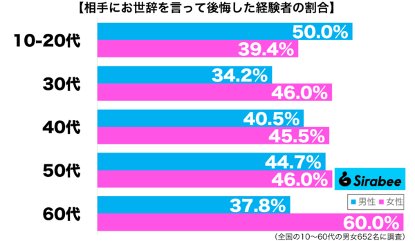 相手にお世辞を言って後悔した経験がある性年代別グラフ