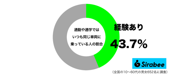 通勤や通学ではいつも同じ車両に乗っているグラフ