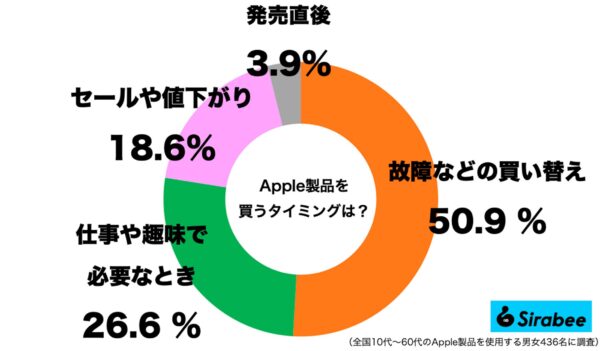 Apple製品を買うタイミング