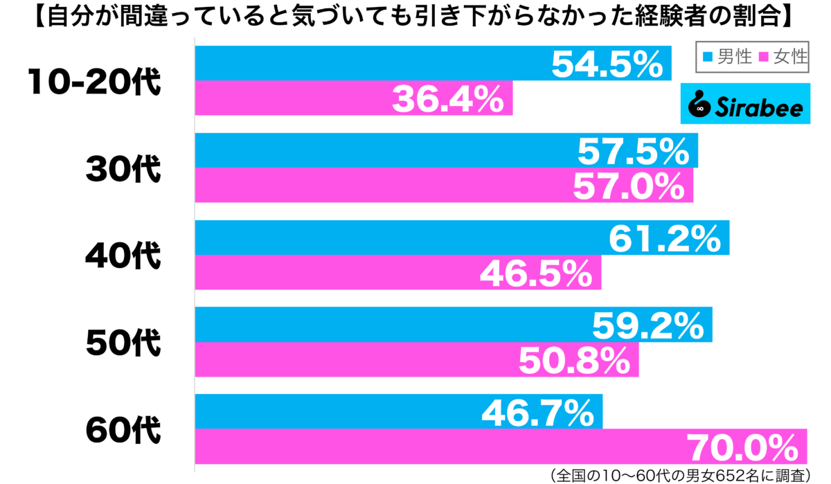 分が間違っていると気づいても引き下がらなかった経験がある性年代別グラフ