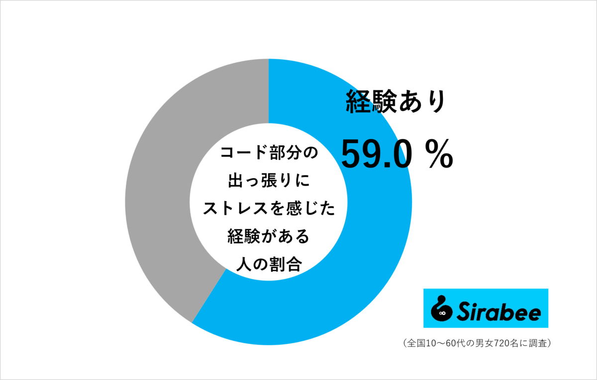 コード部分の出っ張りにストレスを感じた経験がある人の割合