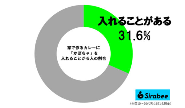 カレーにかぼちゃ調査