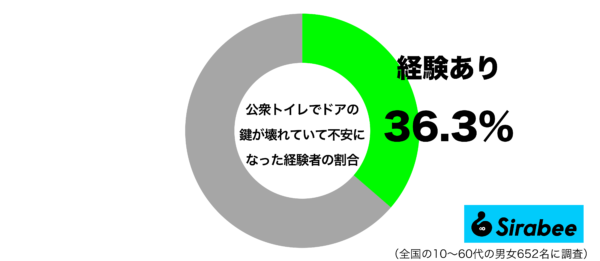 公衆トイレでドアの鍵が壊れていて不安になった経験があるグラフ