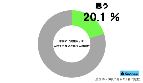 水筒に炭酸水グラフ