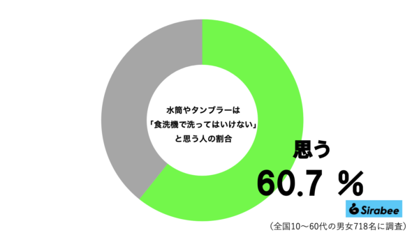 水筒・タンブラーの食洗機グラフ