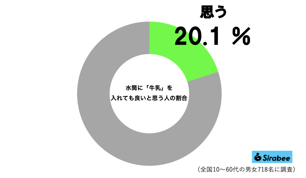 水筒に牛乳グラフ