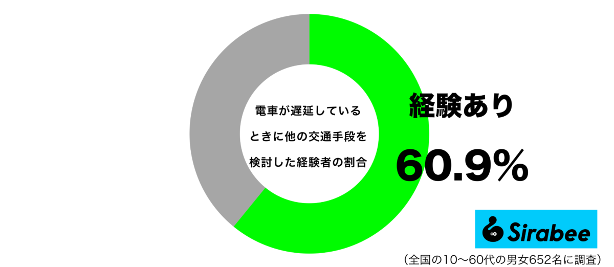 車が遅延しているときに他の交通手段を検討した経験があるグラフ