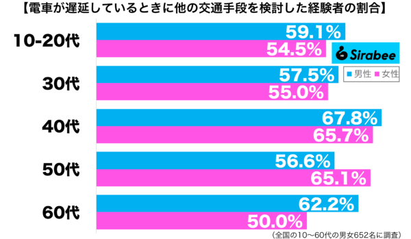 車が遅延車が遅延しているときに他の交通手段を検討した経験があるグラフ性年代別グラフ