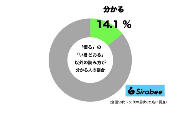 「憤る」の「いきどおる」以外の読み方が分かる人の割合