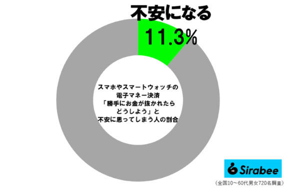 電子マネー決済