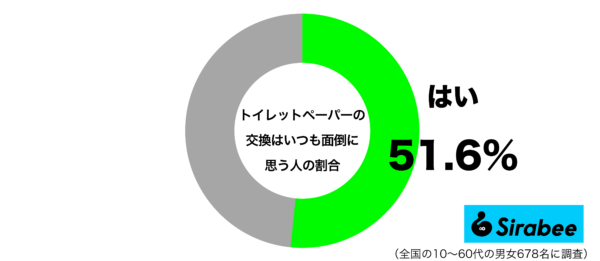 トイレットペーパーの交換はいつも面倒に思うグラフ