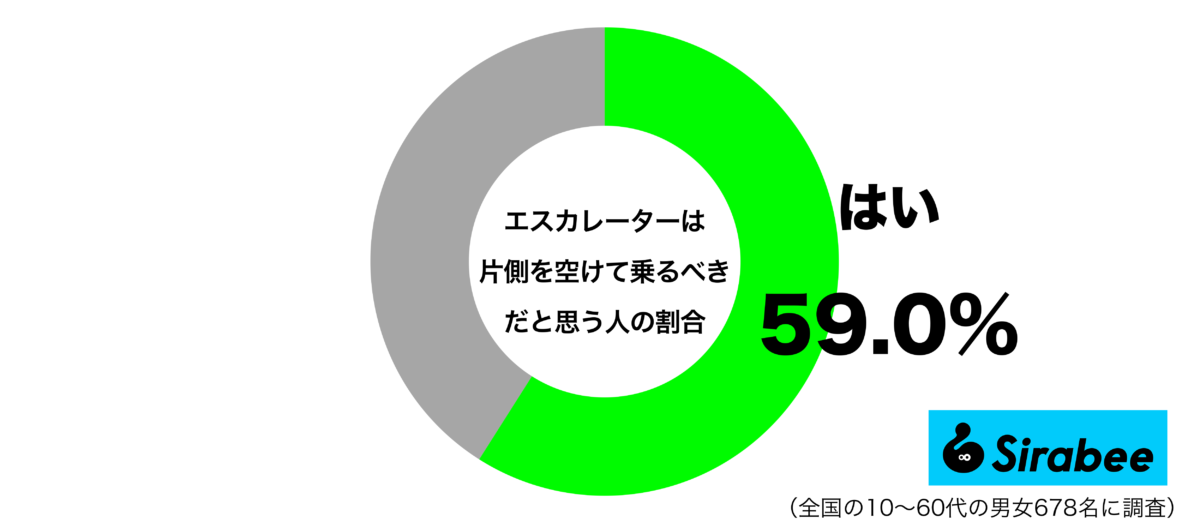 エスカレーターは片側を空けて乗るべきだと思うグラフ