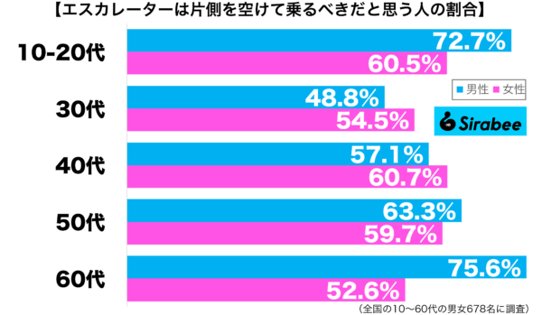 エスカレーターは片側を空けて乗るべきだと思う性年代別グラフ