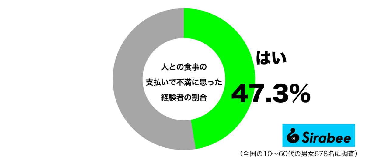 人との食事の支払いで不満に思った経験があるグラフ