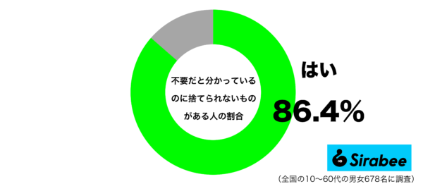 不要だと分かっているのに捨てられないものがあるグラフ