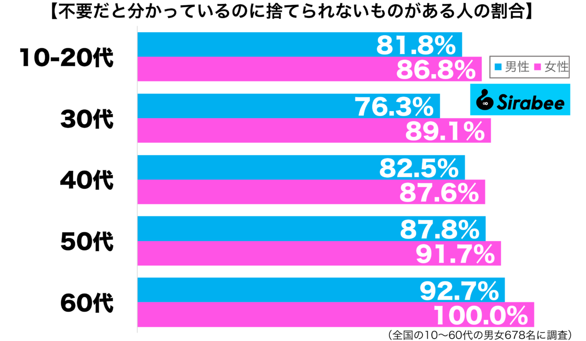 不要だと分かっているのに捨てられないものがある性年代別グラフ