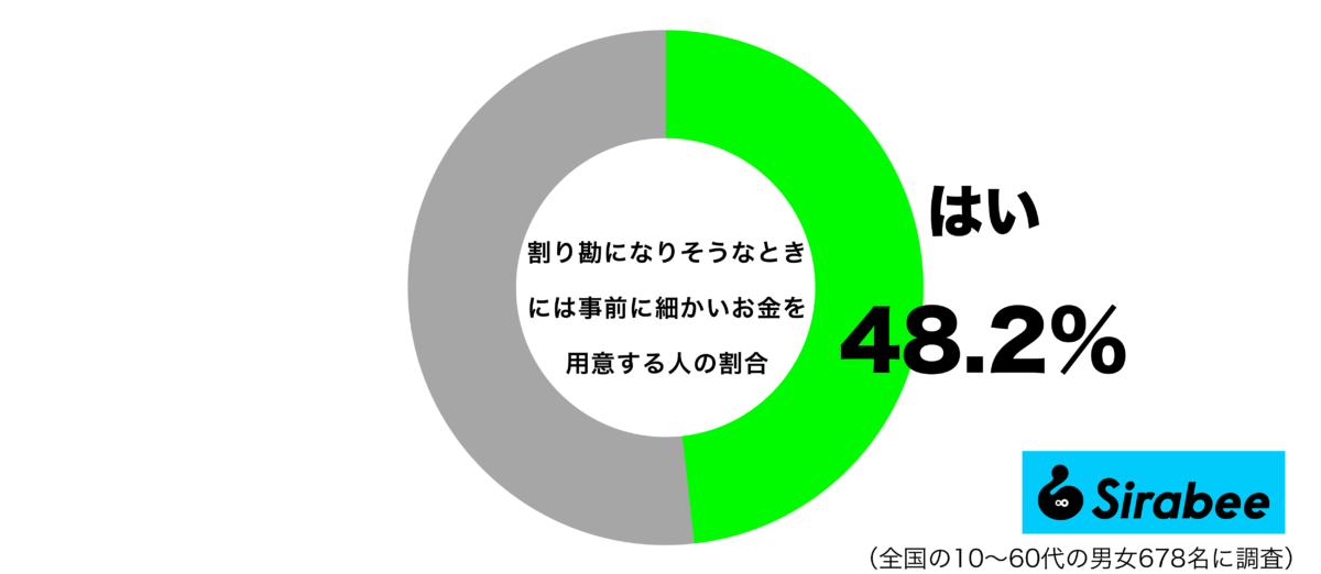 割り勘になりそうなときには、事前に細かいお金を用意するグラフ