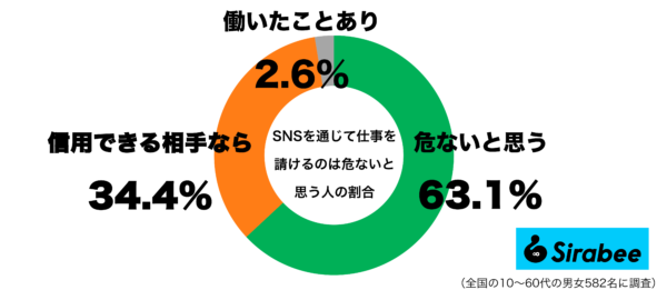 SNSを通じて仕事を請けるのは危ないと思うグラフ