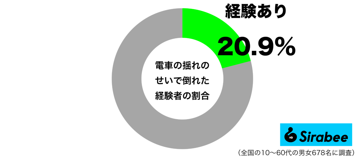 電車の揺れのせいで倒れた経験があるグラフ