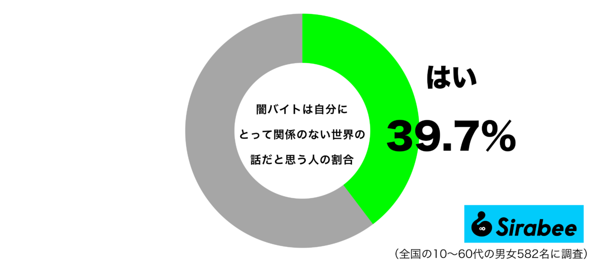 闇バイトは自分にとって関係のない世界の話だと思うグラフ