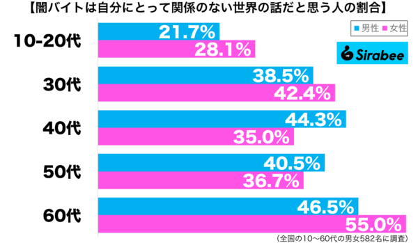 闇バイトは自分にとって関係のない世界の話だと思う性年代別グラフ