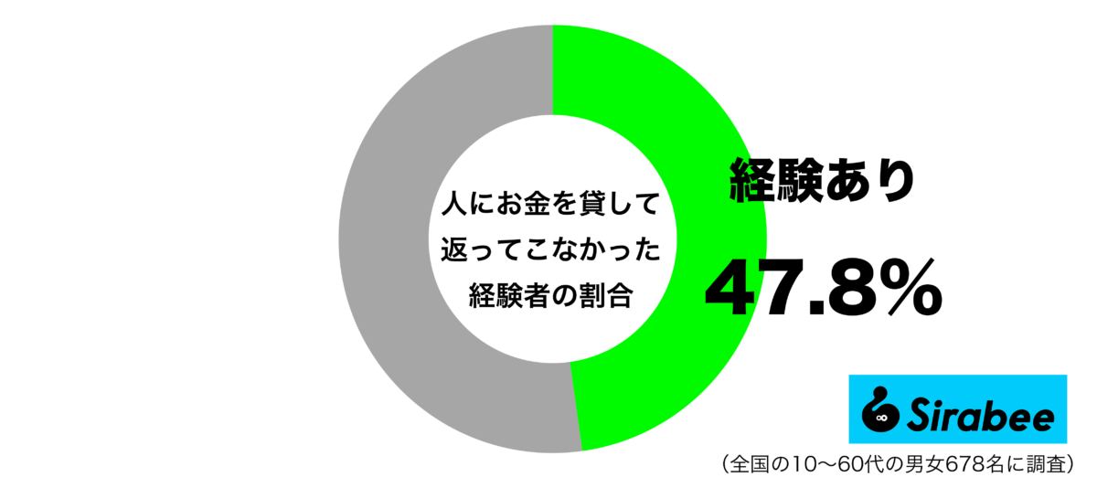 人にお金を貸して返ってこなかった経験があるグラフ