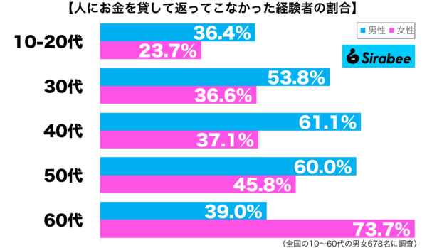 人にお金を貸して返ってこなかった経験がある性年代別グラフ