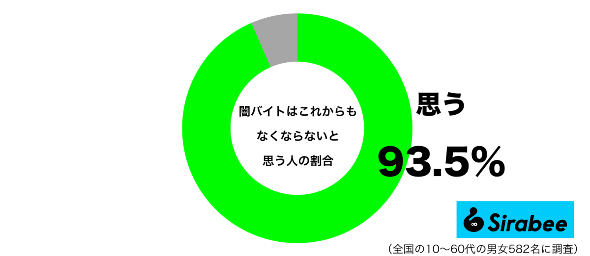 闇バイトはこれからもなくならないと思うグラフ