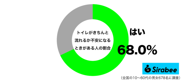 トイレがきちんと流れるか不安になるときがあるグラフ