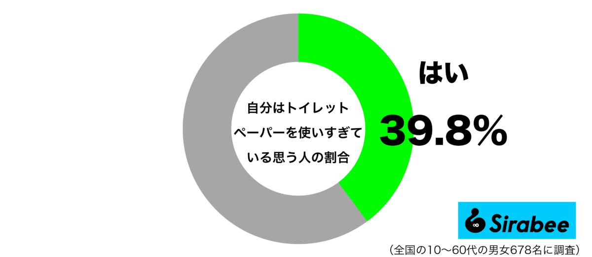 自分はトイレットペーパーを使いすぎていると思うグラフ