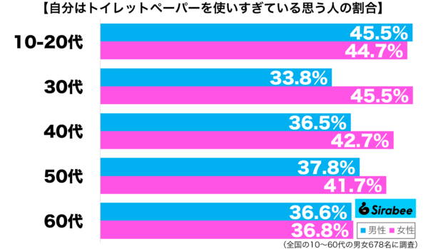 自分はトイレットペーパーを使いすぎていると思う性年代別グラフ