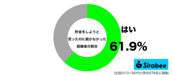 貯金をしようと思ったのに続かなかった経験があるグラフ