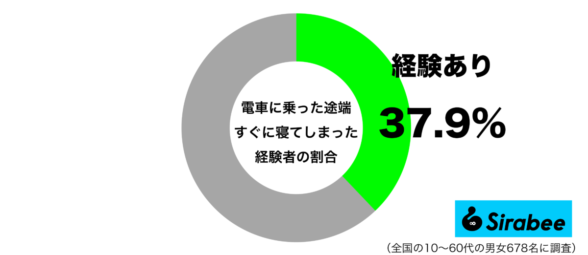 電車に乗った途端すぐに寝てしまった経験があるグラフ