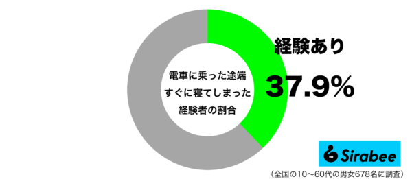 電車に乗った途端すぐに寝てしまった経験があるグラフ