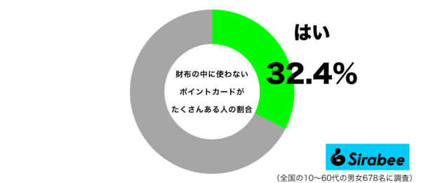 財布の中に使わないポイントカードがたくさんあるグラフ