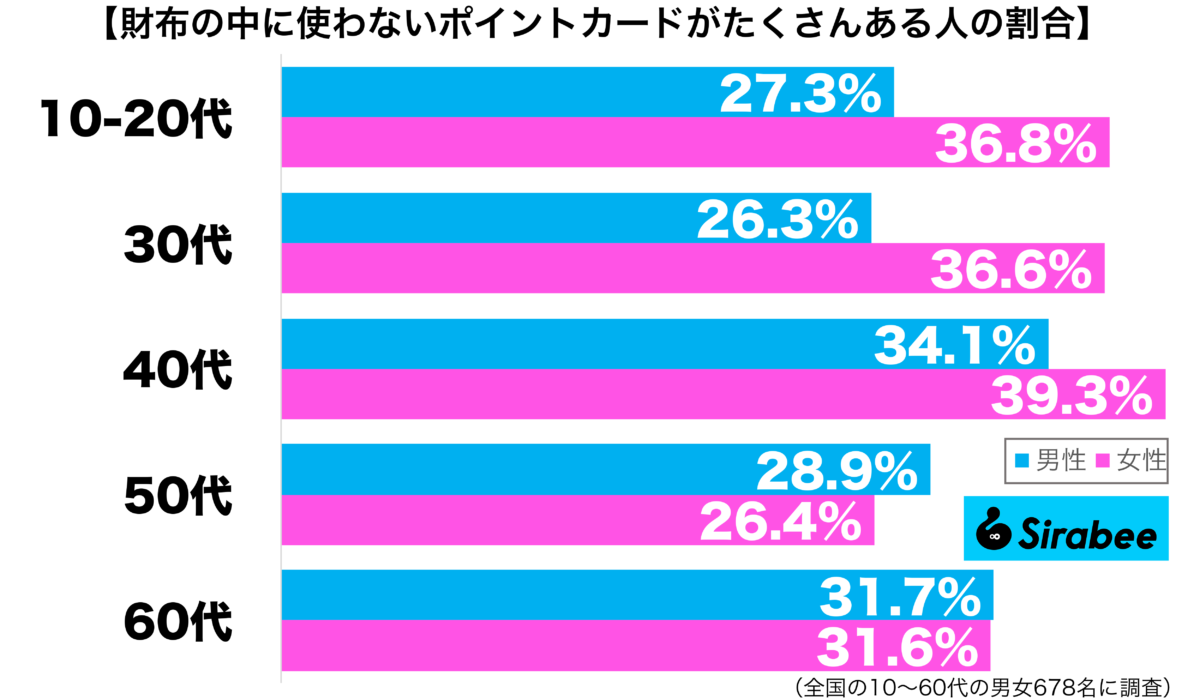 財布の中に使わないポイントカードがたくさんある性年代別グラフ