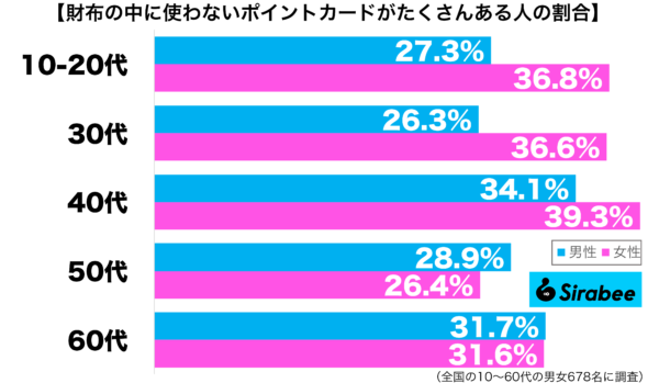 財布の中に使わないポイントカードがたくさんある性年代別グラフ